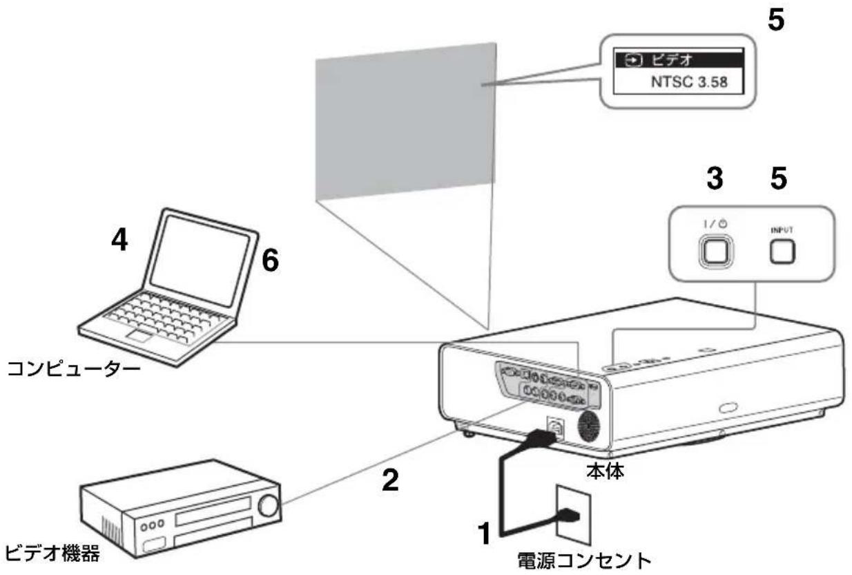 5 ビデオ NTSC 3.58 4 6 3 5 1/0 INPUT 2 本体 1 電源コンセント ビデオ機器