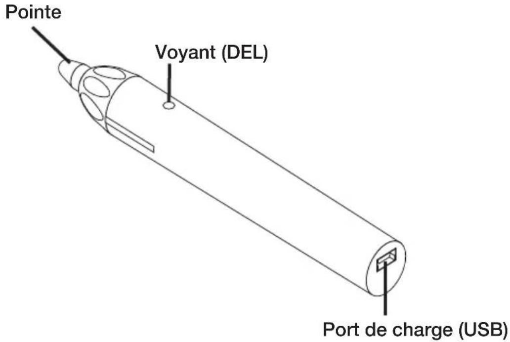 Pointe Voyant (DEL) Port de charge (USB)
