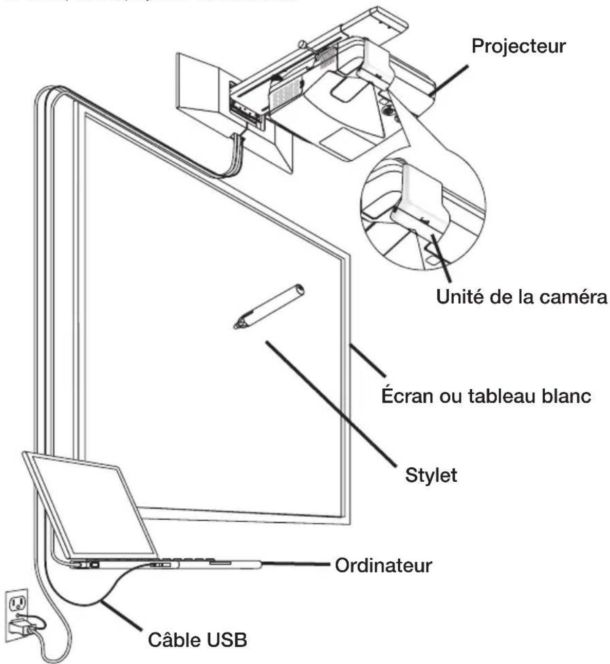Projecteur Unité de la caméra Écran ou tableau blanc Stylet Ordinateur Câble USB