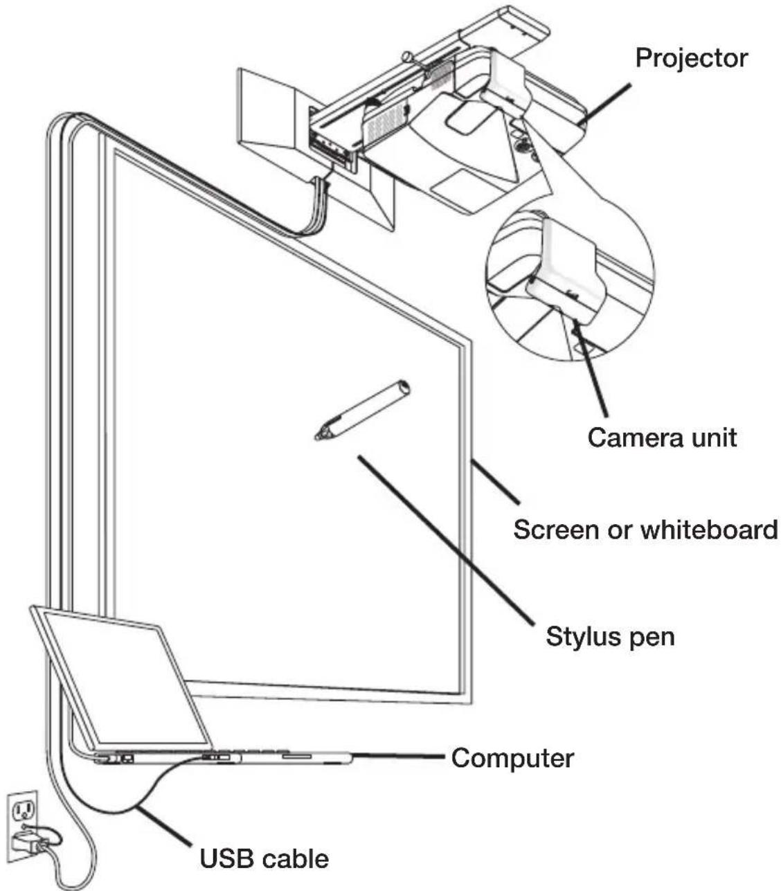 Projector Camera unit Screen or whiteboard Stylus pen Computer USB cable