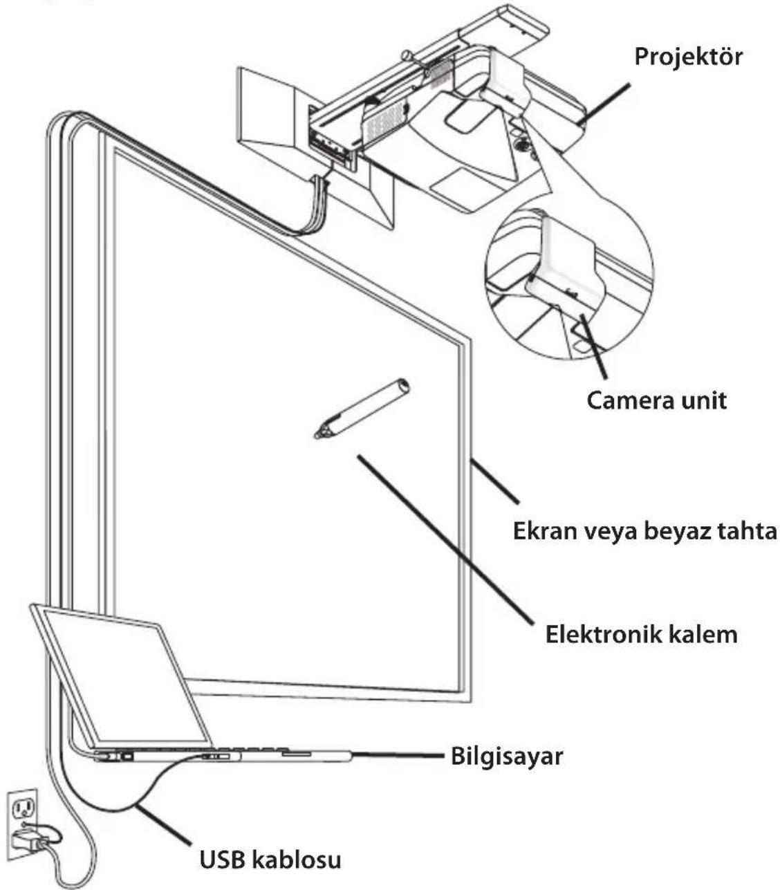 Projektör Camera unit Ekran veya beyaz tahta Elektronik kalem Bilgisayar USB kablosu