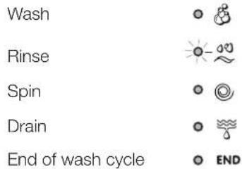 Wash Rinse Spin Drain End of wash cycle