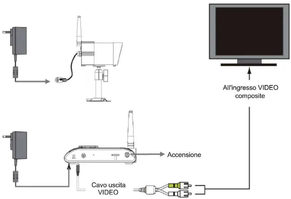 graph TD A["Power Supply"] --> B["Switch"] B --> C["Analog Cable"] C --> D["Video Composite"] D --> E["All'ingresso VIDEO composite"] F["Cavo uscita VIDEO"] --> G["Accessione"] G --> H["Power Supply"] H --> I["Switch"] I --> J["Power Supply"]