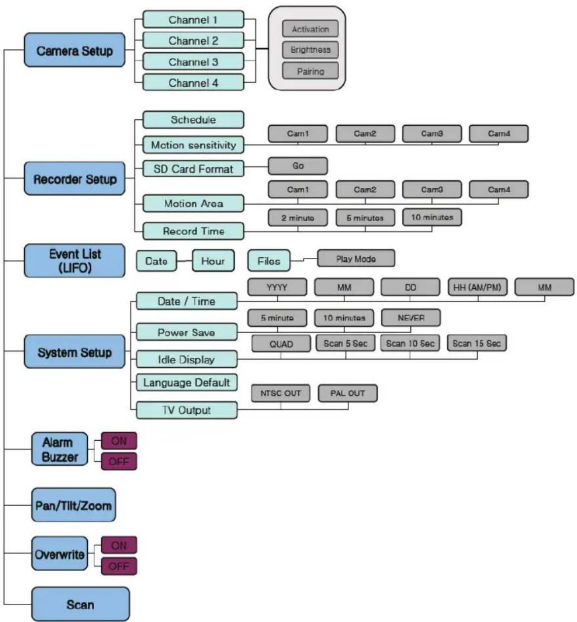 graph TD A["Camera Setup"] --> B["Channel 1"] A --> C["Channel 2"] A --> D["Channel 3"] A --> E["Channel 4"] B --> F["Activation"] B --> G["Brightness"] B --> H["Pairing"] I["Recorder Setup"] --> J["Schedule"] I --> K["Motion sensitivity"] I --> L["SD Card Format"] I --> M["Motion Area"] I --> N["Re…