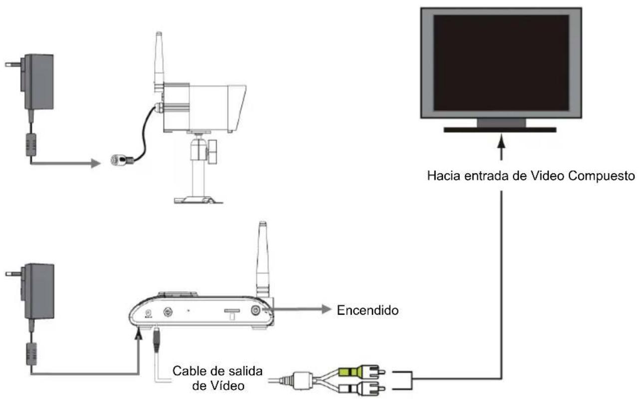 graph TD A["Computer"] --> B["Switch"] B --> C["Monitor"] C --> D["Computer"] D --> E["Hacia entrada de Vídeo Compuesto"] F["Router"] --> G["Encendido"] G --> H["Cable de salida de Vídeo"] H --> I["Switch"]