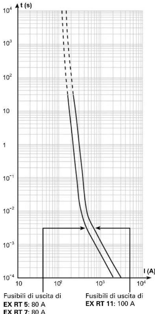 | I (A) | t (s) - Ex RT 5 | t (s) - Ex RT 7 | |-------|-----------------|-----------------| | 10 | ~10^4 | ~10^4 | | 100 | ~10^2 | ~10^2 | | 1000 | ~10^-3 | ~10^-3 | | 10000 | ~10^-4 | ~10^-4 |