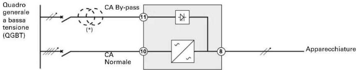 graph LR A["Quadro generale a bassa tensione (QGBT)"] --> B["(*)"] B --> C["CA By-pass"] C --> D["11"] D --> E["Amplifier"] E --> F["8"] F --> G["Apparecchiature"] H["CA Normale"] --> I["10"] I --> J["~"] J --> K["8"]