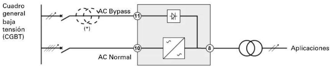 graph LR A["CUADRO general baja tensión (CGBT)"] --> B["AC Bypass (*)"] B --> C["11"] C --> D["Amplifier"] D --> E["8"] E --> F["Aplicaciones"] G["AC Normal"] --> H["10"] H --> I["~"] I --> J["~"] J --> K["8"] K --> L["Aplicaciones"]