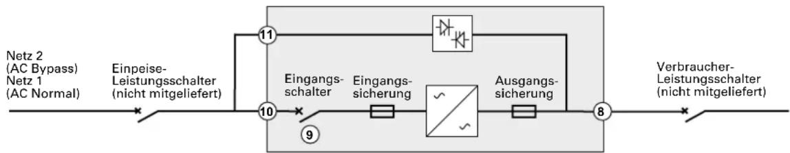 graph LR A["Netz 2 (AC Bypass) Netz 1 (AC Normal)"] --> B["Einpeise-Leistungsschalter (nicht mitgeliefert)"] B --> C["10"] C --> D["9"] D --> E["11"] E --> F["Eingangs-schalter"] E --> G["Eingangs-sicherung"] G --> H["~"] H --> I["Ausgangs-sicherung"] I --> J["8"] J --> K["Verbraucher-Leistungsschal…