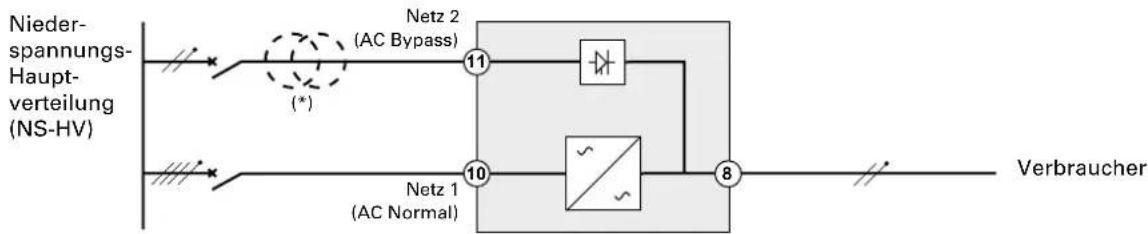 graph LR A["Nieder-spannungs-Haupt-verteilung (NS-HV)"] --> B["Netz 1 (AC Normal)"] A --> C["Netz 2 (AC Bypass)"] C --> D["Switch"] D --> E["Output"] F["Verbraucher"] --> G["8"] H["(*)"] --> I["11"] I --> J["Switch"] J --> K["10"] K --> L["Switch"] L --> M["8"]