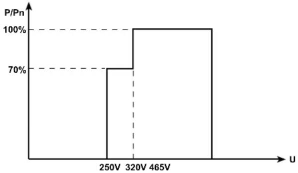 | Voltage | Power Ratio (P/Pn) | | :--- | :--- | | 250V | 70 | | 320V | 100 | | 465V | 100 |