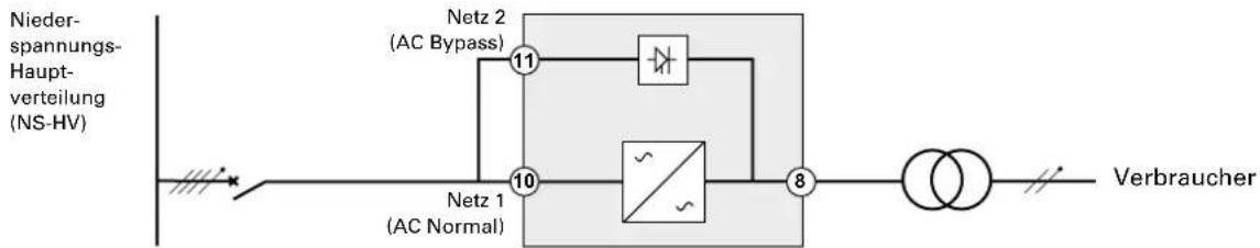 graph LR A["Nieder-spannungs-Haupt-verteilung (NS-HV)"] --> B["Switch"] B --> C["Netz 1 (AC Normal)"] C --> D["Netz 2 (AC Bypass)"] D --> E["Switch"] E --> F["AC Normal"] F --> G["Switch"] G --> H["8"] H --> I["Verbraucher"]