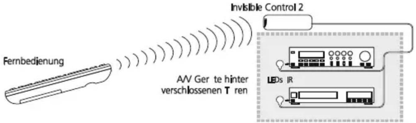 Fernbedienung AV Ger te hinter verschlossenen T ren Invisible Control 2 LEDs IR