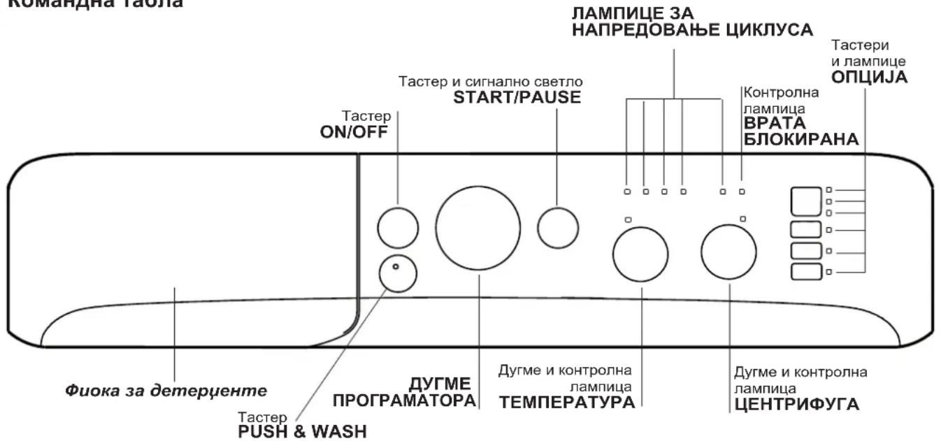 Командна табла ЛАМПИЦЕ ЗА НАПРЕДОВАЊЕ ЦИКЛУСА Тастери и лампице ОПЦИЈА ТАстер и сигнално светло START/PAUSE Тастер ON/OFF Контролна лампица ВРАТА БЛОКИРАНА Фиока за детеренте ДУГМЕ ПРОГРАМАТОРА Дугме и контролна лампица ТЕМПЕРАТУРА Дугме и контролна лампица ЦЕНТРИФУГА Тастер PUSH & WASH