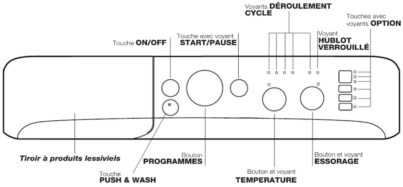 Tiroir à produits lessiviels Touche ON/OFF Touche avec voyant START/PAUSE Bouton PROGRAMMES Touche PUSH & WASH Bouton et voyant TEMPERATURE DÉROULEMENT CYCLE Voyant HUBLOT VERROUILLÉ Touches avec voyants OPTION Bouton et voyant ESSORAGE