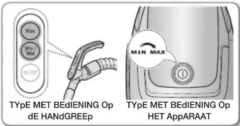 Max Min / Mid On/OFF TYpE MET BEdIENING Op dE HANdGREEp MIN MAX TYpE MET BEdIENING Op HET AppARAAT