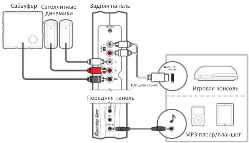 Сабвуфер Сателлитные динамики Задняя панель MULTI (Опционально) MULTI OUT Игровая консоль Передняя панель Биляр 3mm MP3 плер/планшет