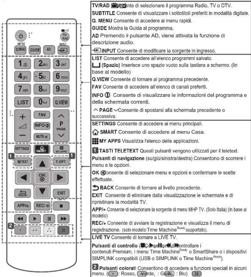 TV/RAD ▼Presente di selezionare il programma Radio, TV o DTV. SUBTITLE Consente di visualizzare i sottotitoli preferiti in modalità digitale. Q. MENU Consente di accedere ai menu rapidi. GUIDE Mostra la Guida al programma. AD Premendo il pulsante AD, viene attivata la funzione di descrizione audio. →INPUT Consente di modificare la sorgente in ingresso. LIST Consente di accedere all'elenco programmi salvato. □(Spazio) Inserisce uno spazio vuoto sulla tastiera a schermo. (In base al modello) Q.VIEW Consente di tornare al programma precedente. FAV Consente di accedere all'elenco di canali preferiti. INFO ① Consente di visualizzare le informazioni del programma e della schermata correnti. ^PAGE ▼Consente di spostarsi alla schermata precedente o successiva. SETTINGS Consente di accedere ai menu principali. ↑SMART Consente di accedere al menu Casa. ■MY APPS Visualizza l'elenco delle applicazioni. ①TASTI TELETEXT Questi pulsanti vengono utilizzati per il teletext. Pulsanti di navigazione (su/giu/sinistra/destra) Consentono di scorrere i menu e le opzioni. OK ②consente di selezionare menu e opzioni e confermare le scelte effettuate. →BACK Consente di tornare al livello precedente. EXIT Consente di eliminare dalla visualizzazione le schermate e di ripristinare la modalità TV. APP/* Consente di selezionare la sorgente di menu MHP TV. (Solo Italia) (in base al modello) REC/* Consente di avviare la registrazione e visualizza il menu di registrazione. (solo modello Time Machine® ready supportato). LIVE TV Consente di tornare a LIVE TV. Pulsanti di controllo (■Consezione di controllare i contenuti Premium, i menu Time Machine® ready o SmartShare o i dispositivi SIMPLINK compatibili (USB o SIMPLINK o Time Machine® ready). ② Pulsanti colorati Consentono di accedere a funzioni speciali in alcuni menu. (●: Rosso, : Verde, : Giallo, : Blu)