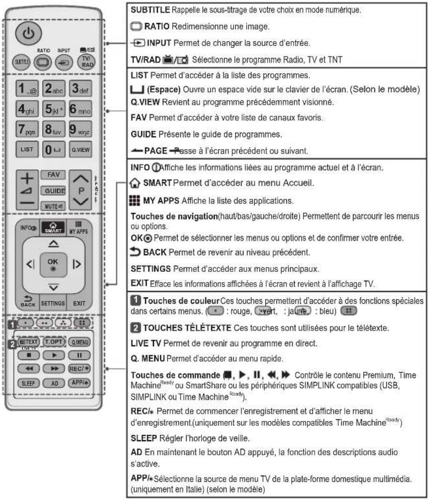 SUBTITLE Rappelle le sous-titrage de votre choix en mode numérique. RATIO Redimensionne une image. INPUT Permet de changer la source d'entrée. TV/RAD Sélectionne le programme Radio, TV et TNT LIST Permet d'accéder à la liste des programmes. (Espace) Ouvre un espace vide sur le clavier de l'écran. (Selon le modèle) Q.VIEW Revient au programme précédemment visionné. FAV Permet d'accéder à votre liste de canaux favoris. GUIDE Présente le guide de programmes. PAGE Passe à l'écran précédent ou suivant. INFO ① Affiche les informations liées au programme actuel et à l'écran. SMART Permet d'accéder au menu Accueil. MY APPS Affiche la liste des applications. Touches de navigation(haut/bas/gauche/droite) Permettent de parcourir les menus ou options. OK Permet de sélectionner les menus ou options et de confirmer votre entrée. BACK Permet de revenir au niveau précédent. SETTINGS Permet d'accéder aux menus principaux. EXIT Efface les informations affichées à l'écran et revient à l'affichage TV. 1 Touches de couleur Ces touches permettent d'accéder à des fonctions spéciales dans certains menus. ( : rouge, vert, jaune, bleu) 2 TOUCHES TÉLÉTEXTE Ces touches sont utilisées pour le télétexte. LIVE TV Permet de revenir au programme en direct. Q. MENU Permet d'accéder au menu rapide. Touches de commande ▼, ▶, □, ◀, ▶ Contrôle le contenu Premium, Time Machine® ready ou SmartShare ou les périphériques SIMPLINK compatibles (USB, SIMPLINK ou Time Machine® ready). REC/Permet de commencer l'enregistrement et d'afficher le menu d'enregistrement.(uniquement sur les modèles compatibles Time Machine® ready) SLEEP Régler l'horloge de veille. AD En maintenant le bouton AD appuyé, la fonction des descriptions audio s'active. APP/Sélectionne la source de menu TV de la plate-forme domestique multimédia. (uniquement en Italie) (selon le modèle)