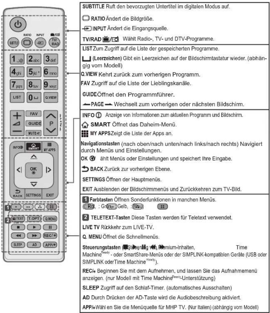 SUBTITLE Ruft den bevorzugten Untertitel im digitalen Modus auf. RATIO Ändert die Bildgröße. INPUT Ändert die Eingangsquelle. TV/RAD Wählt Radio-, TV- und DTV-Programme. LIST Zum Zugriff auf die Liste der gespeicherten Programme. (Leerzeichen) Gibt ein Leerzeichen auf der Bildschirmtastatur wieder. (abhängig vom Modell) Q.VIEW Kehrt zurück zum vorherigen Programm. FAV Zugriff auf die Liste der Lieblingskanäle. GUIDE Öffnet den Programmführer. PAGE Wechselt zum vorherigen oder nächsten Bildschirm. INFO Anzeige von Informationen zum aktuellen Programm und Bildschirm. SMART Öffnet das Daheim-Menü. MY APPSZeigt die Liste der Apps an. Navigationstasten (nach oben/nach unten/nach links/nach rechts) Navigiert durch Menüs und Einstellungen. OK ählt Menüs oder Einstellungen und speichert Ihre Eingabe. BACK Zurück zur vorherigen Ebene. SETTINGS Öffnen der Hauptmenüs. EXIT Ausblenden der Bildschirmmenüs und Zurückkehren zum TV-Bild. 1 Farbstasten Öffnen Sonderfunktionen in manchen Menüs. (Rel.: Grünz Gelb.: Elau) 2 TELETEXT-Tasten Diese Tasten werden für Teletext verwendet. LIVE TV Rückkehr zum LIVE-TV. Q. MENU Öffnet die Schnellmenüs. Steuerungstasten Steuernig von Premium-Inhalten, Time MachineReady - oder SmartShare-Menüs oder der SIMPLINK-kompatiblen Geräte (USB oder SIMPLINK oder Time MachineReady). REC/Beginnen Sie mit dem Aufnehmen, und lassen Sie das Aufnahmemenü anzeigen. (nur Modell mit Time MachineReccy.-Unterstützung) SLEEP Zugriff auf den Schlaf-Timer. (automatisches Ausschalten) AD Durch Drücken der AD-Taste wird die Audiobeschreibung aktiviert. APP/Wähl en Sie die Menüquelle für MHP TV. (Nur Italien) (abhängig vom Modell)