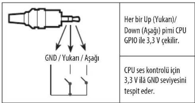 Her bir Up (Yukarı)/ Down (Aşağı) pimi CPU GPIO ile 3,3 V çekilir. GND / Yukarı / Aşağı CPU ses kontrolü için 3,3 V ilâ GND seviyesini tespit eder.