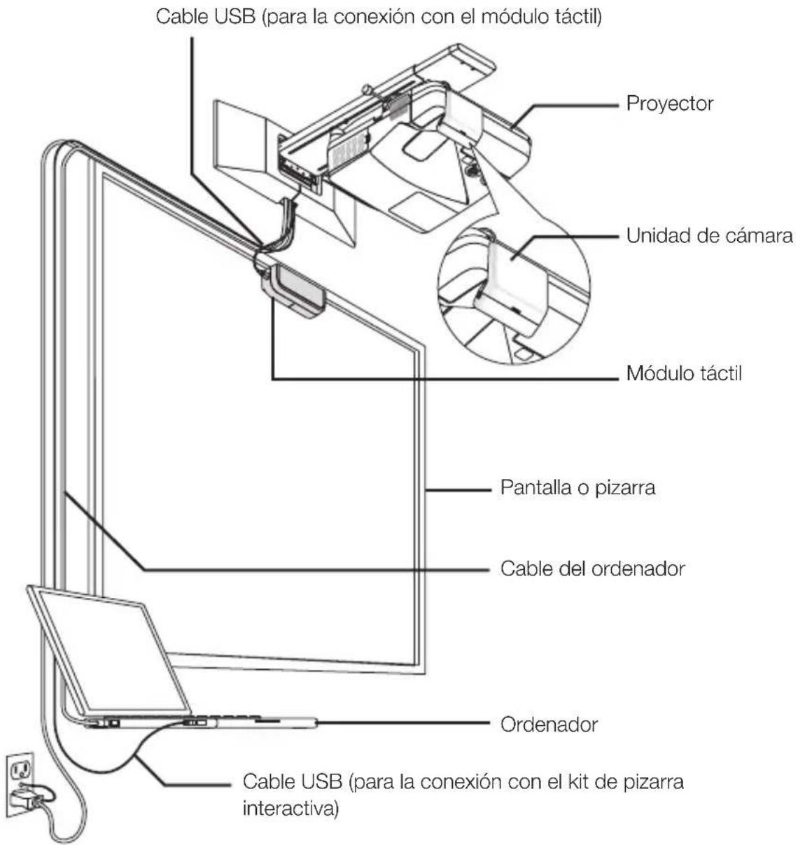Cable USB (para la conexión con el módulo táctil) Proyector Unidad de cámara Módulo táctil Pantalla o pizarra Cable del ordenador Ordenador Cable USB (para la conexión con el kit de pizarra interactiva)