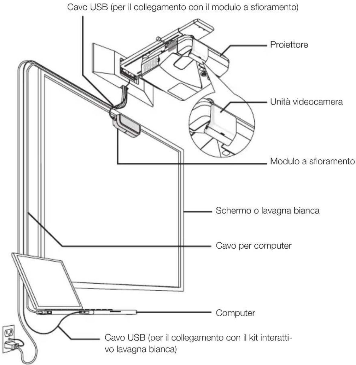 Cavo USB (per il collegamento con il modulo a sfioramento) Proiettore Unità videocamera Modulo a sfioramento Schermo o lavagna bianca Cavo per computer Computer Cavo USB (per il collegamento con il kit interattivo lavagna bianca)