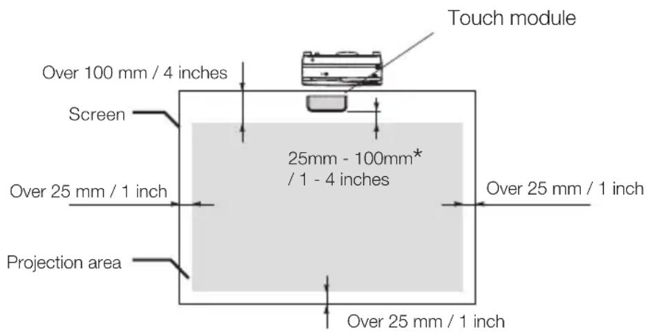 Touch module Over 100 mm / 4 inches Screen 25mm - 100mm* / 1 - 4 inches Over 25 mm / 1 inch Projection area Over 25 mm / 1 inch
