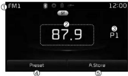 ① FM1 12:00 ST ② 87.9 ③ P1 Preset A Store ④ ⑤