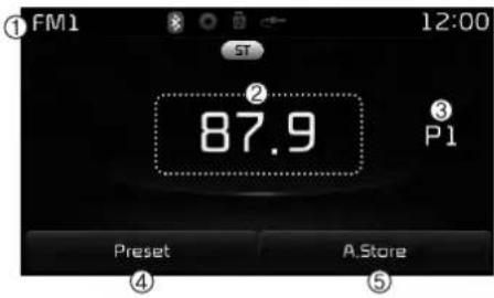 ① FM1 ST 12:00 ② 87.9 ③ P1 Preset A.Store ④ ⑤
