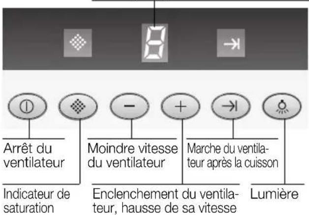 Arrêt du ventilateur Indicateur de saturation Moindre vitesse du ventilateur Enclenchement du ventilateur, hausse de sa vitesse Marche du ventilateur après la cuisson Lumière