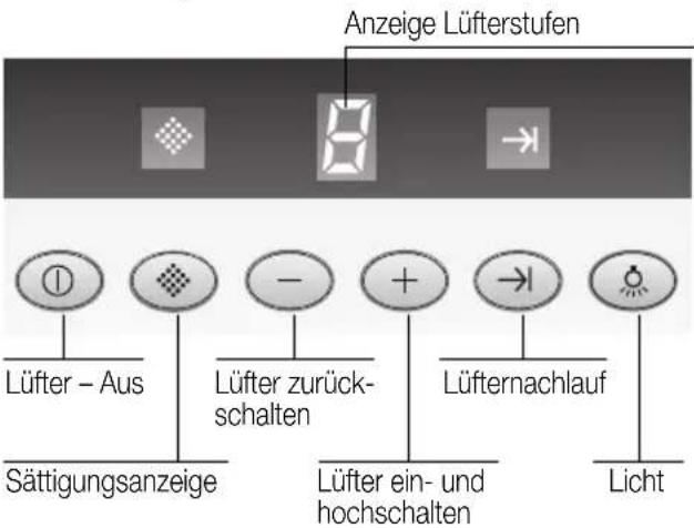 Anzeige Lüfterstufen Lüfter – Aus Sättigungsanzeige Lüfter zurück- schalten Lüfter ein- und hochschalten Lüfter nachlauf Licht