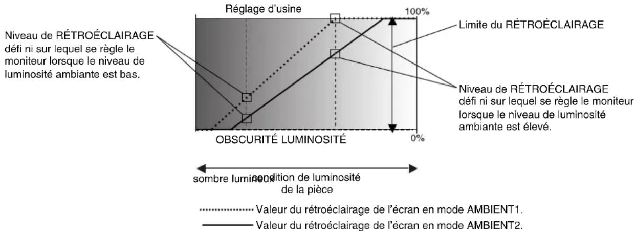 Niveau de RÉTROÉCLAIRAGE défi ni sur lequel se règle le moniteur lorsque le niveau de luminosité ambiante est bas. Réglage d'usine 100% Limite du RÉTROÉCLAIRAGE Niveau de RÉTROÉCLAIRAGE défi ni sur lequel se règle le moniteur lorsque le niveau de luminosité ambiante est élevé. OBSCURITÉ LUMINOSITÉ 0% sombre luminos ondition de luminosité de la pièce Valeur du rétroéclairage de l'écran en mode AMBIENT1. Valeur du rétroéclairage de l'écran en mode AMBIENT2.