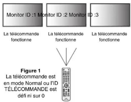 Monitor ID :1 Monitor ID :2 Monitor ID :3 La télécommande fonctionne La télécommande fonctionne La télécommande fonctionne Figure 1 La télécommande est en mode Normal ou l'ID TÉLÉCOMMANDE est défi ni sur 0
