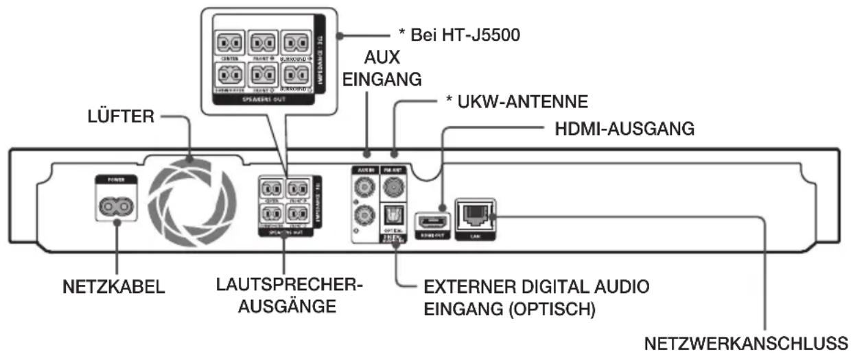 LÜFTER NETZKABEL LAUTSPRECHER- AUSGÄNGE * Bei HT-J5500 AUX EINGANG * UKW-ANTENNE HDMI-AUSGANG * EXTERNER DIGITAL AUDIO EINGANG (OPTISCH) NETZWERKANSCHLUSS