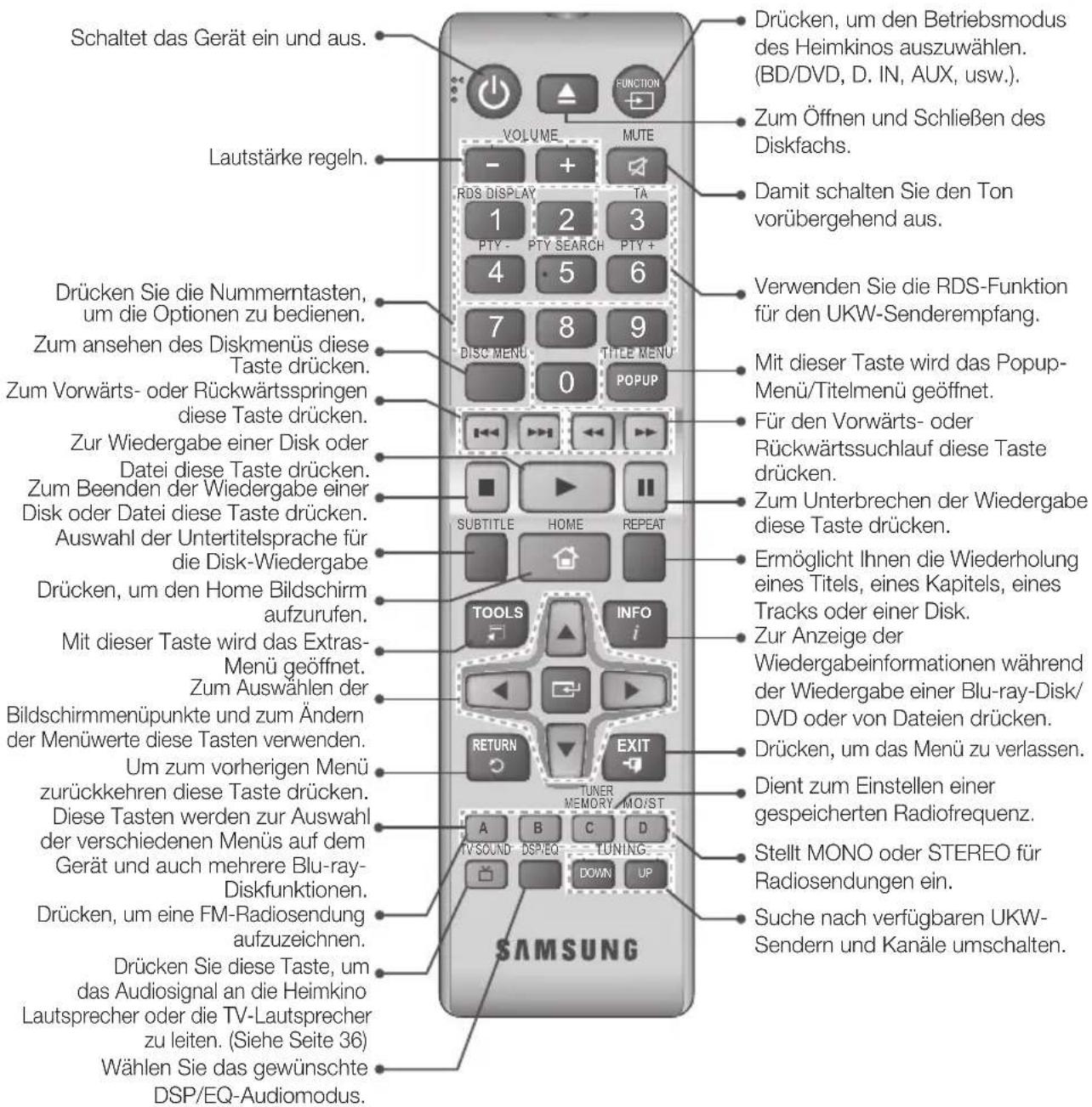 Schaltet das Gerät ein und aus. Lautstärke regeln. Drücken, um den Betriebsmodus des Heimkinos auszuwählen. (BD/DVD, D. IN, AUX, usw.). Zum Öffnen und Schließen des Diskfachs. Damit schalten Sie den Ton vorübergehend aus. Verwenden Sie die RDS-Funktion für den UKW-Senderempfang. Mit dieser Taste wird das Popup-Menü/Titelmenü geöffnet. Für den Vorwärts- oder Rückwärtssuchlauf diese Taste drücken. Zum Unterbrechen der Wiedergabe diese Taste drücken. Ermöglicht Ihnen die Wiederholung eines Titels, eines Kapitels, eines Tracks oder einer Disk. Zur Anzeige der Wiedergabeinformationen während der Wiedergabe einer Blu-ray-Disk/ DVD oder von Dateien drücken. Drücken, um das Menü zu verlassen. Dient zum Einstellen einer gespeicherten Radiofrequenz. Stellt MONO oder STEREO für Radiosendungen ein. Suche nach verfügbaren UKW- Sendern und Kanäle umschalten. SAMSUNG SAMSUNG VOLUME MUTE RDS DISPLAY TA 1 2 3 PTY - PTY SEARCH PTY + 4 5 6 7 8 9 DISC MENU TITLE MENU 0 POPUP DISC MENU SUBTITLE HOME REPEAT TOOLS INFO i Mit dieser Taste wird das Extras- Menü geöffnet. Zum Auswählen der Bildschirmmenüpunkte und zum Ändern der Menüwerte diese Tasten verwenden. Um zum vorherigen Menü zurückkehren diese Taste drücken. Diese Tasten werden zur Auswahl der verschiedenen Menüs auf dem Gerät und auch mehrere Blu-ray- Diskfunktionen. Drücken, um eine FM-Radiosendung aufzuzeichnen. Drücken Sie diese Taste, um das Audiosignal an die Heimkino Lautsprecher oder die TV-Lautsprecher zu leiten. (Siehe Seite 36) Wählen Sie das gewünschte DSP/EQ-Audiomodus.