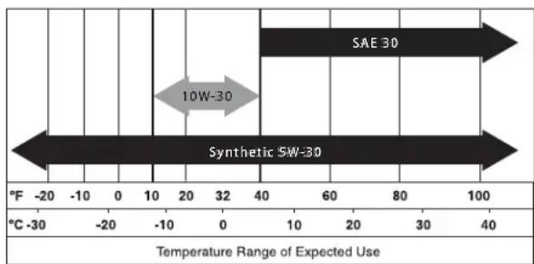 SAE 30 10W-30 Synthetic 5W-30 °F -20 -10 0 10 20 32 40 60 80 100 °C -30 -20 -10 0 10 20 32 40 Temperature Range of Expected Use