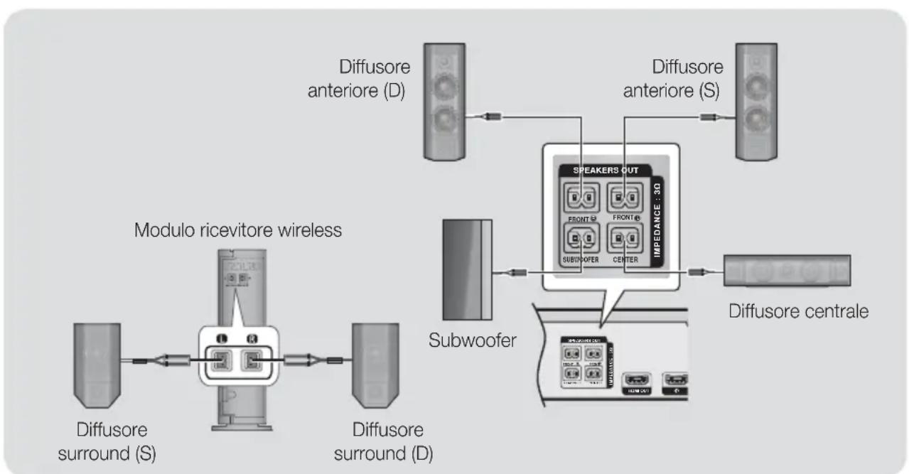 SAMSUNG HT-H7750WM - Collegamenti dei cavi dei diffusori - 1