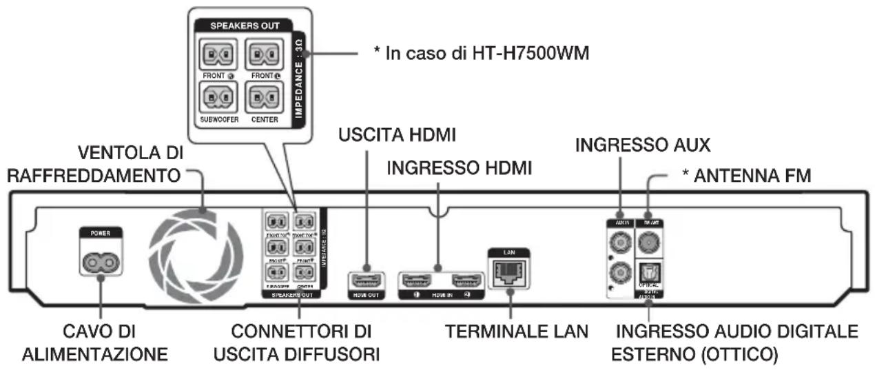 SPEAKERS OUT IMPEDANCE 350 * In caso di HT-H7500WM FRONT FRONT SUBWOOFER CENTER VENTOLA DI RAFFREDDAMENTO USCITA HDMI INGRESSO HDMI INGRESSO AUX * ANTENNA FM POWER CONNETTORI DI USCITA DIFFUSORI HDMI OUT HDMI IN TERMINALE LAN INGRESSO AUDIO DIGITALE ESTERNO (OTTICO) CAVO DI ALIMENTAZIONE