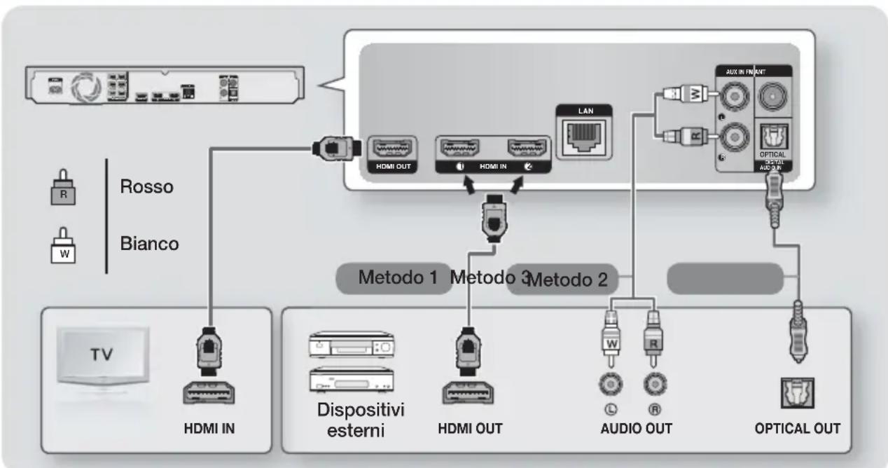 SAMSUNG HT-H7750WM - Collegamento a una TV e a dispositivi esterni - 1