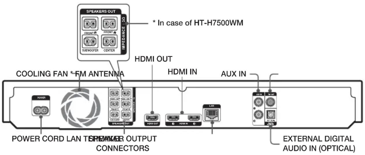 SPEAKERS OUT IMPEDANCE 13.0 * In case of HT-H7500WM FRONT FRONT SUBNOOFER CENTER COOLING FAN *FM ANTENNA HDMI OUT HDMI IN AUX IN POWER CORD LAN T SPEAKER OUTPUT CONNECTORS HDMI OUT HDMI IN LAN HDMI TV/INT EXTERNAL DIGITAL AUDIO IN (OPTICAL)