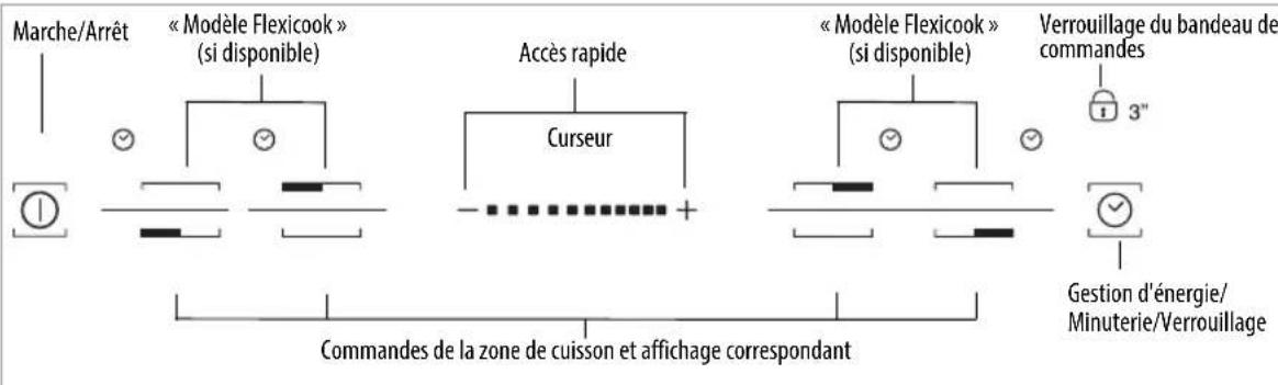 graph TD A["Marche/Arrêt"] --> B["« Modèle Flexicook » (si disponible)"] B --> C["Commandes de la zone de cuisson et affichage correspondant"] D["Accès rapide"] --> E["Curseur"] F["« Modèle Flexicook » (si disponible)"] --> G["Commandes de la zone de cuisson et affichage correspondant"] H["Verrouill…