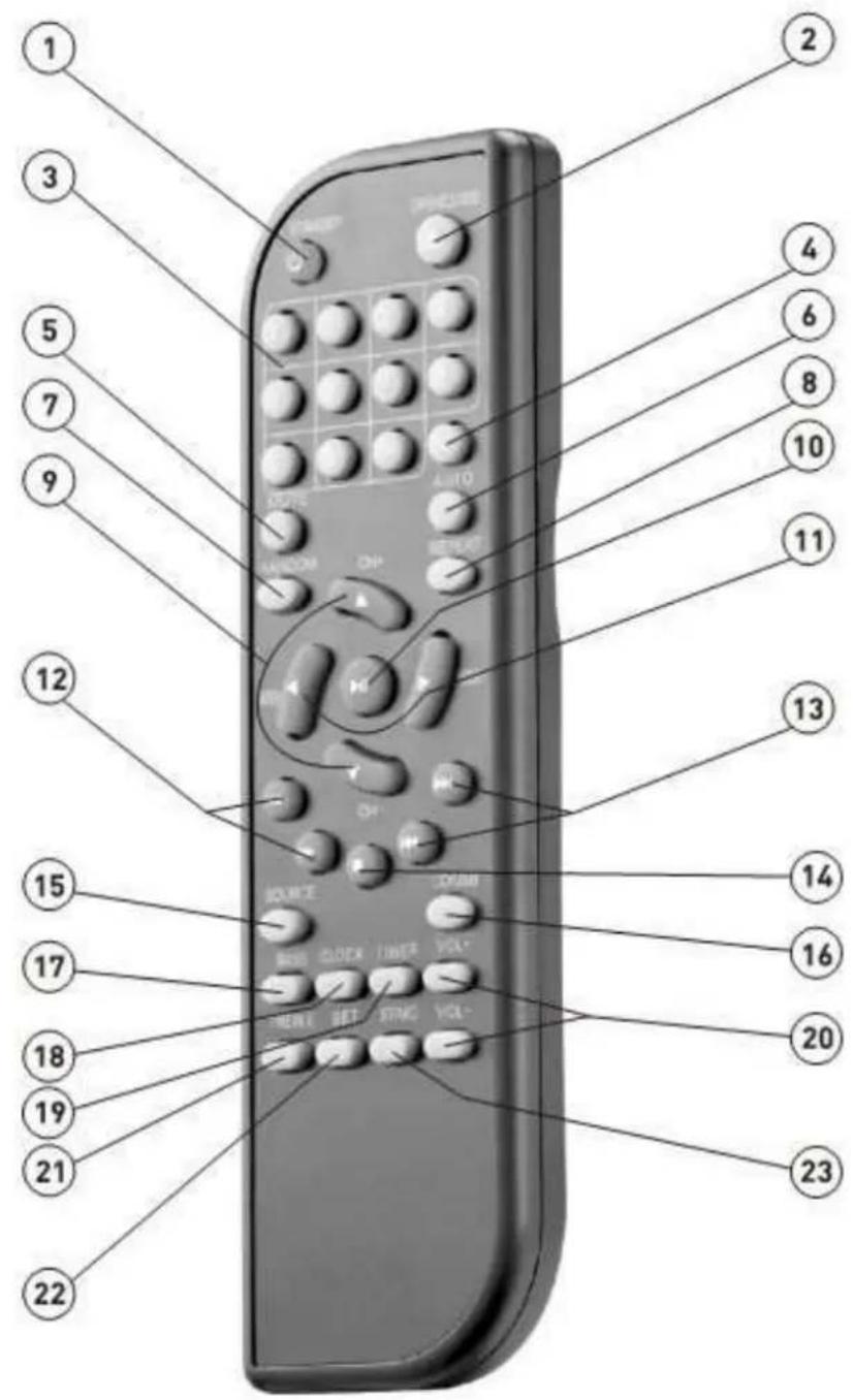 Diagram of a remote control with numbered labels pointing to various function keys like CLOCK, TIMER, and TEST.