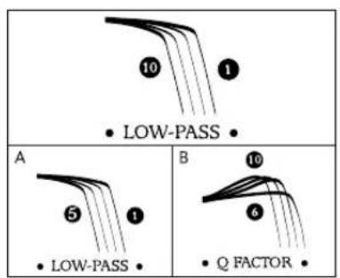 10 1 • LOW-PASS • A 5 1 • LOW-PASS • B 10 6 • Q FACTOR •