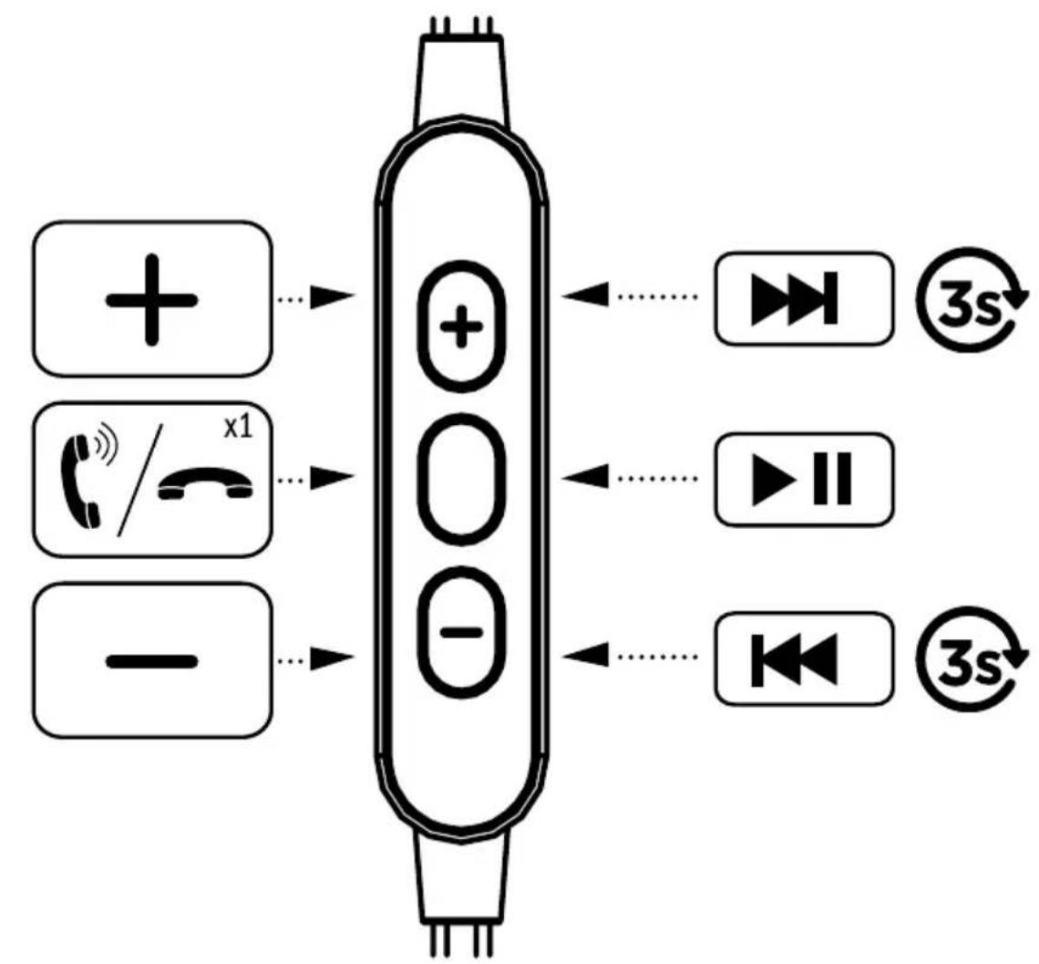 graph LR A["+"] --> B["+"] C["x1"] --> D["×1"] E["-"] --> F["-"] B --> G["3s"] D --> H["3s"] F --> I["3s"] G <--> H H <--> I