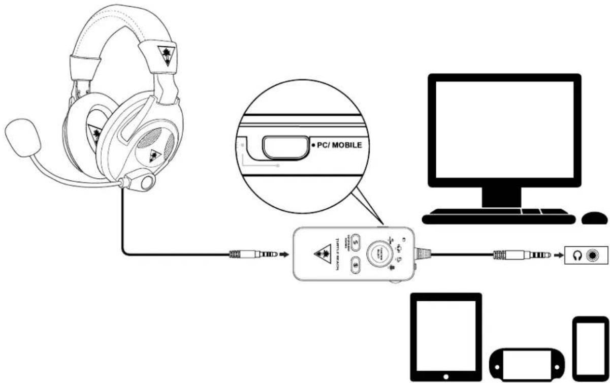 Diagram showing connections between headphones, a mobile device, and devices via USB cable, with an inset highlighting the PC/MOBILE interface.