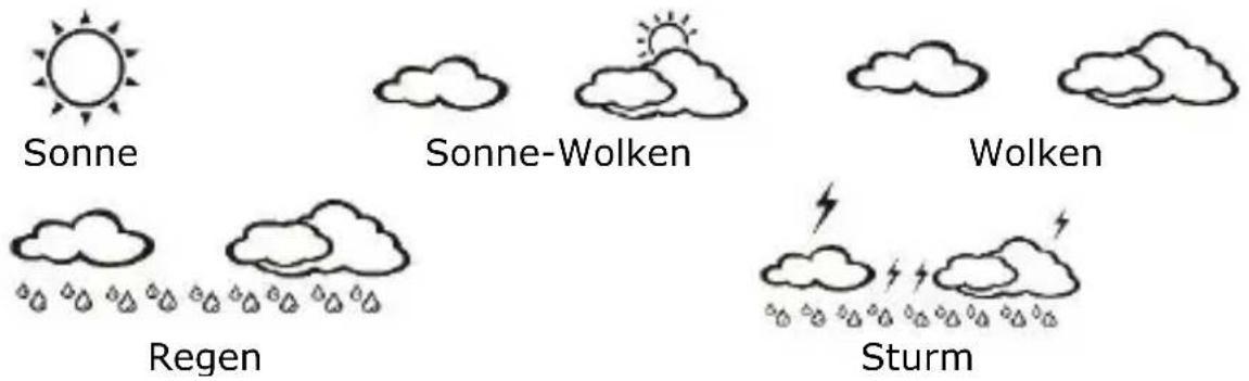 Sonne Sonne-Wolken Wolken Regen Sturm