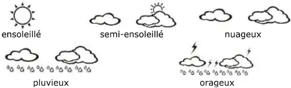 ensoleillé semi-ensoleillé nuageux pluvieux orageux