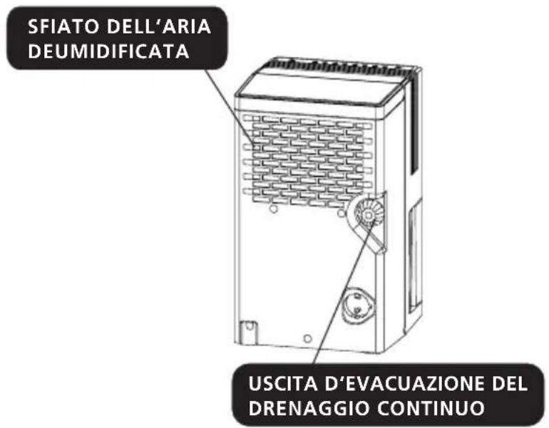 SFIATO DELL'ARIA DEUMIDIFICATA USCITA D'EVACUAZIONE DEL DRENAGGIO CONTINUO