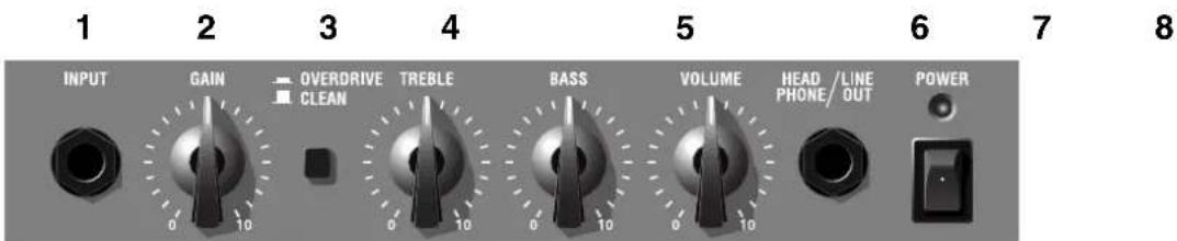 1 2 3 4 5 6 7 8 INPUT GAIN OVERDRIVE TREBLE BASS VOLUME HEAD/LINE POWER 0 10 CLEAN PHONE/OUT